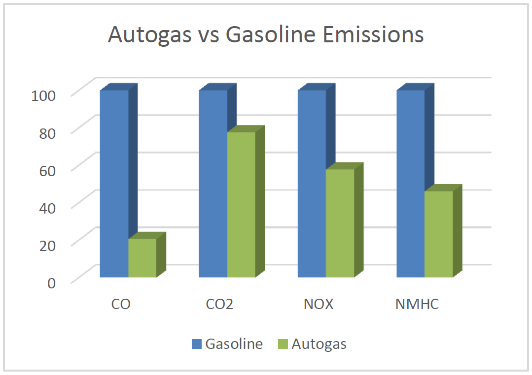 Autogas vs. Gasoline Emissions Graph